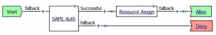 F5 BIG IP RADIUS and SAML integrations