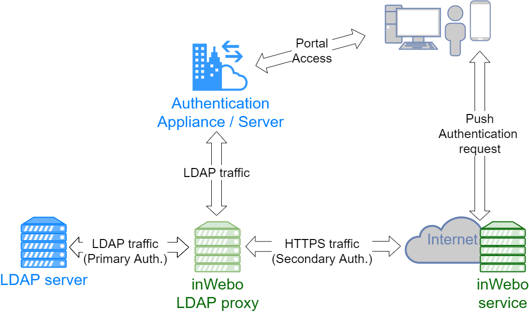 inWebo LDAP Proxy v1.3.0