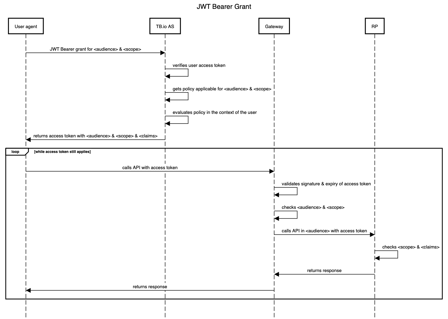 Bearer/Authorization access with JWT decoder