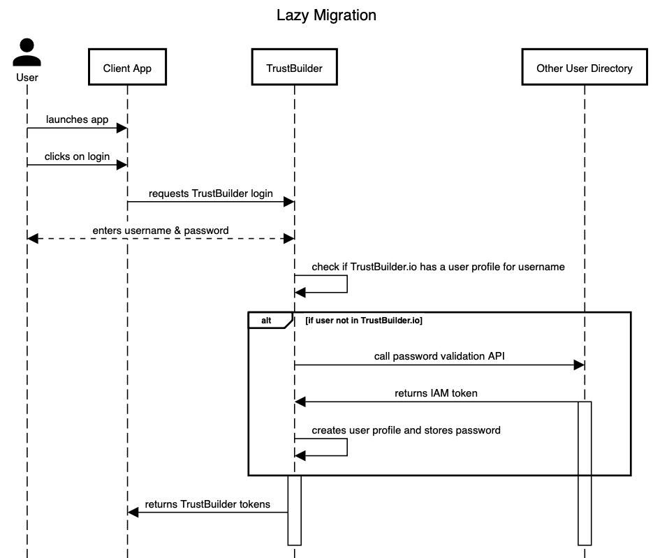 Just-in-Time migration