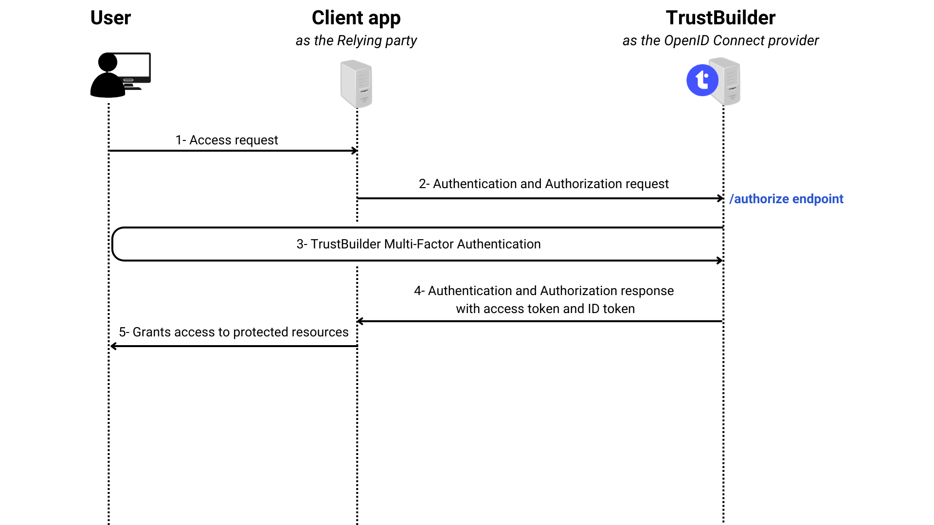 Implicit flow 2 (id_token token).png